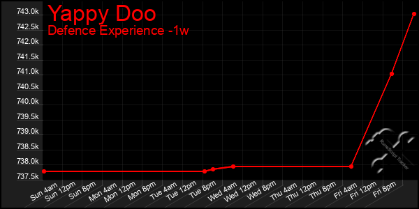 Last 7 Days Graph of Yappy Doo