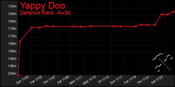 Last 31 Days Graph of Yappy Doo