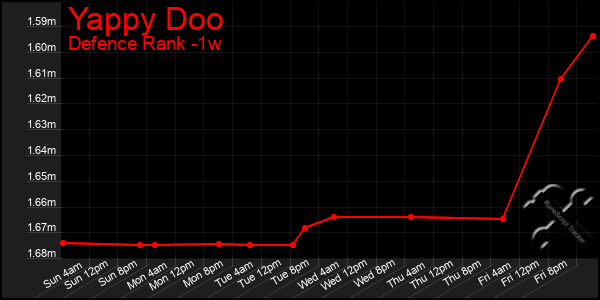 Last 7 Days Graph of Yappy Doo