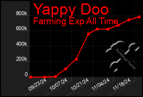 Total Graph of Yappy Doo