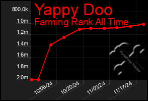 Total Graph of Yappy Doo