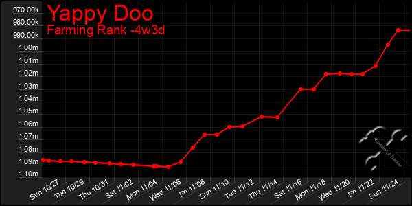 Last 31 Days Graph of Yappy Doo