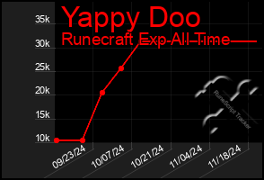 Total Graph of Yappy Doo