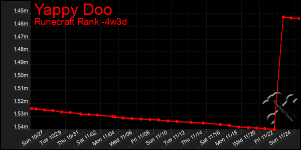 Last 31 Days Graph of Yappy Doo