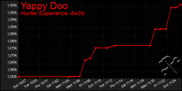 Last 31 Days Graph of Yappy Doo