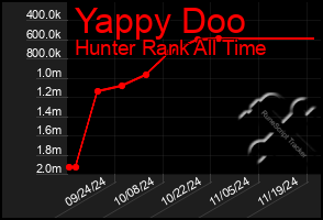 Total Graph of Yappy Doo