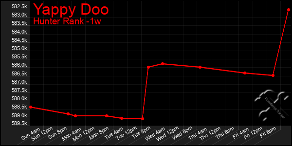 Last 7 Days Graph of Yappy Doo