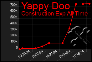 Total Graph of Yappy Doo