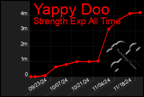 Total Graph of Yappy Doo