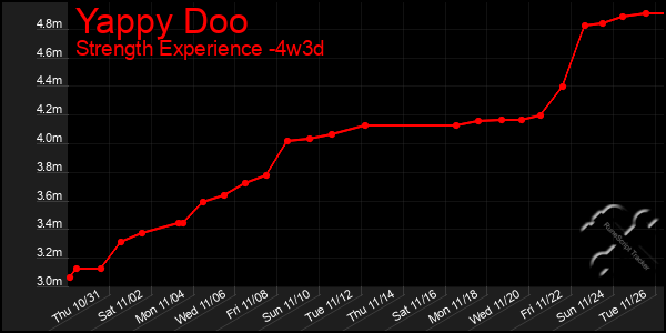 Last 31 Days Graph of Yappy Doo