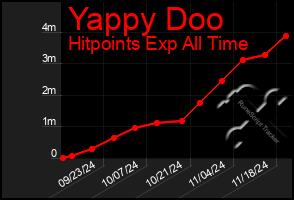 Total Graph of Yappy Doo