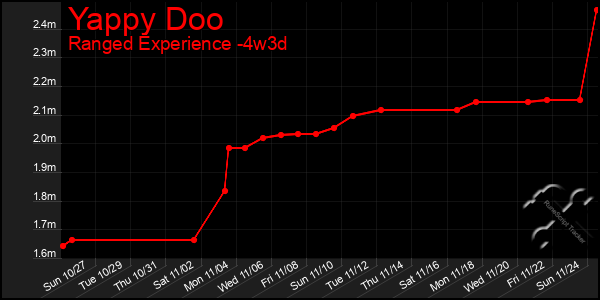 Last 31 Days Graph of Yappy Doo