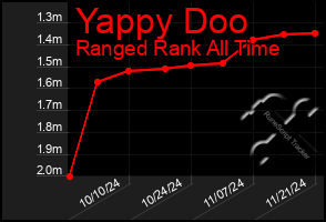 Total Graph of Yappy Doo