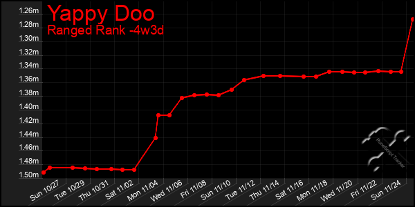 Last 31 Days Graph of Yappy Doo