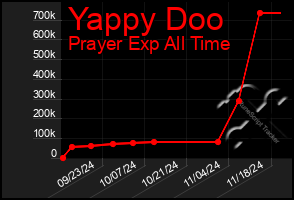 Total Graph of Yappy Doo