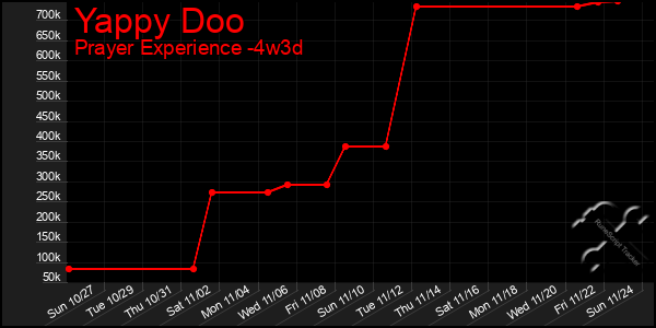 Last 31 Days Graph of Yappy Doo