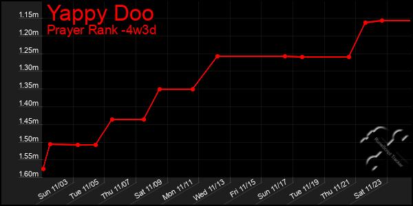 Last 31 Days Graph of Yappy Doo