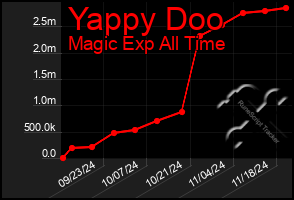 Total Graph of Yappy Doo