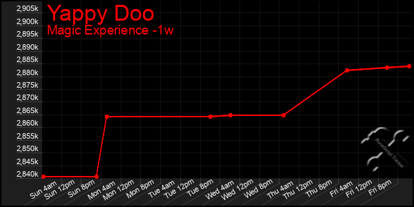 Last 7 Days Graph of Yappy Doo