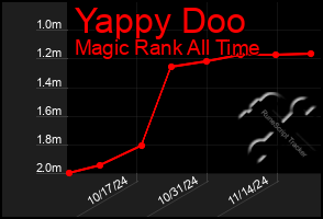 Total Graph of Yappy Doo