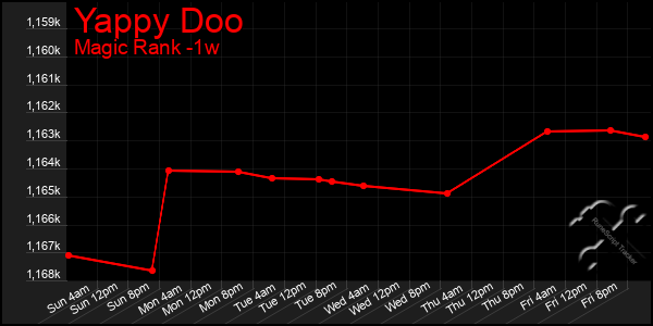 Last 7 Days Graph of Yappy Doo