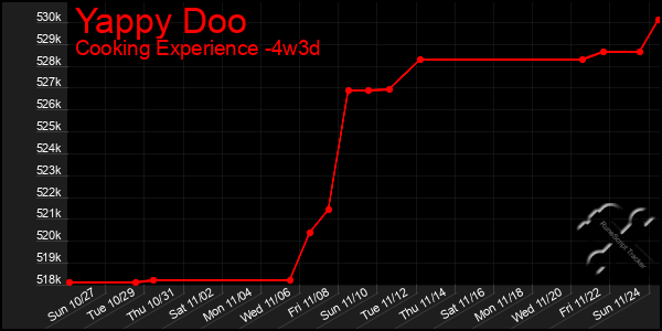 Last 31 Days Graph of Yappy Doo