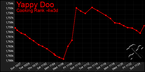 Last 31 Days Graph of Yappy Doo