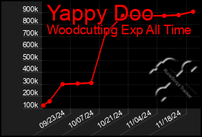 Total Graph of Yappy Doo