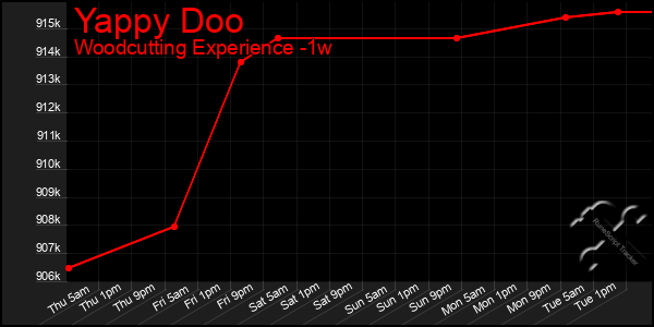 Last 7 Days Graph of Yappy Doo