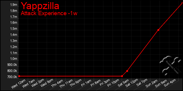 Last 7 Days Graph of Yappzilla