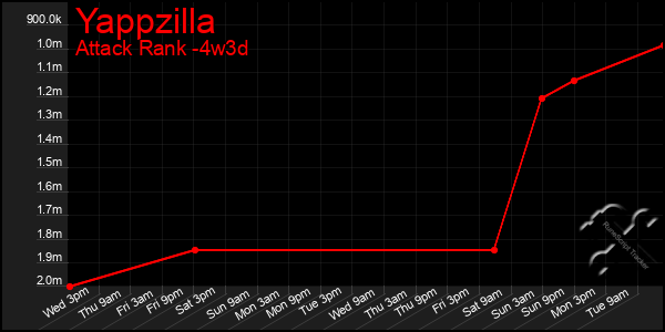 Last 31 Days Graph of Yappzilla