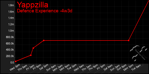 Last 31 Days Graph of Yappzilla