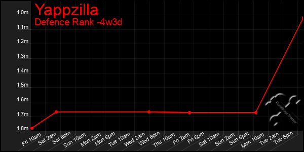 Last 31 Days Graph of Yappzilla