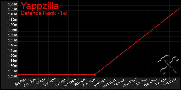 Last 7 Days Graph of Yappzilla