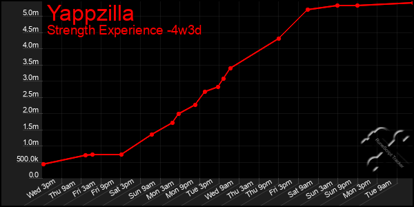 Last 31 Days Graph of Yappzilla