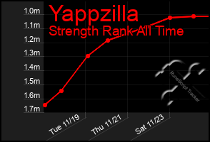 Total Graph of Yappzilla