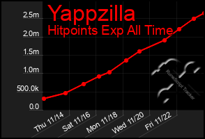 Total Graph of Yappzilla