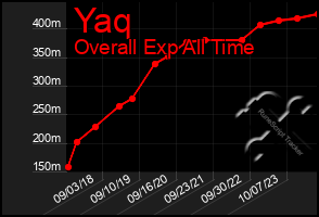 Total Graph of Yaq