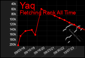 Total Graph of Yaq