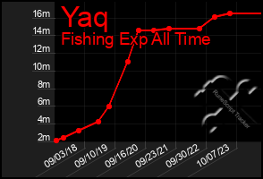 Total Graph of Yaq