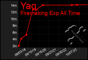 Total Graph of Yaq