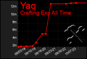 Total Graph of Yaq