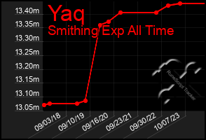 Total Graph of Yaq