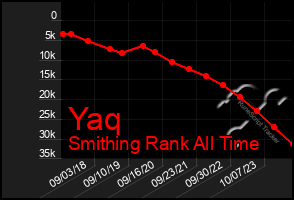 Total Graph of Yaq