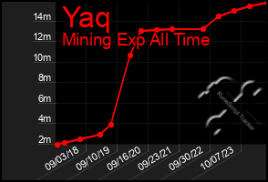 Total Graph of Yaq