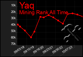 Total Graph of Yaq
