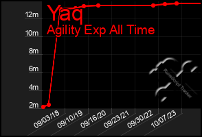 Total Graph of Yaq