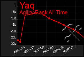 Total Graph of Yaq