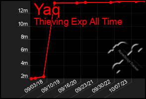 Total Graph of Yaq