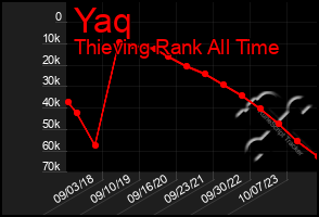 Total Graph of Yaq